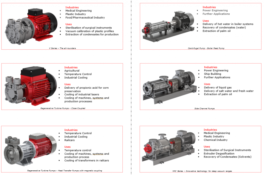 Speck pump applications and uses in various industries
